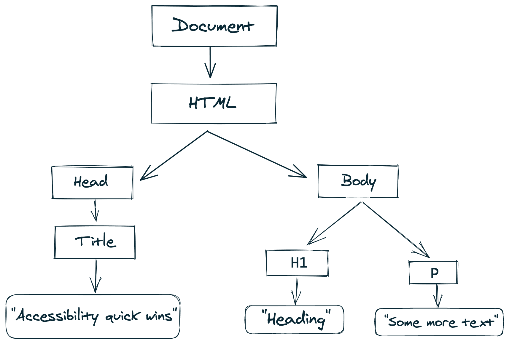 Drawing of the DOM tree